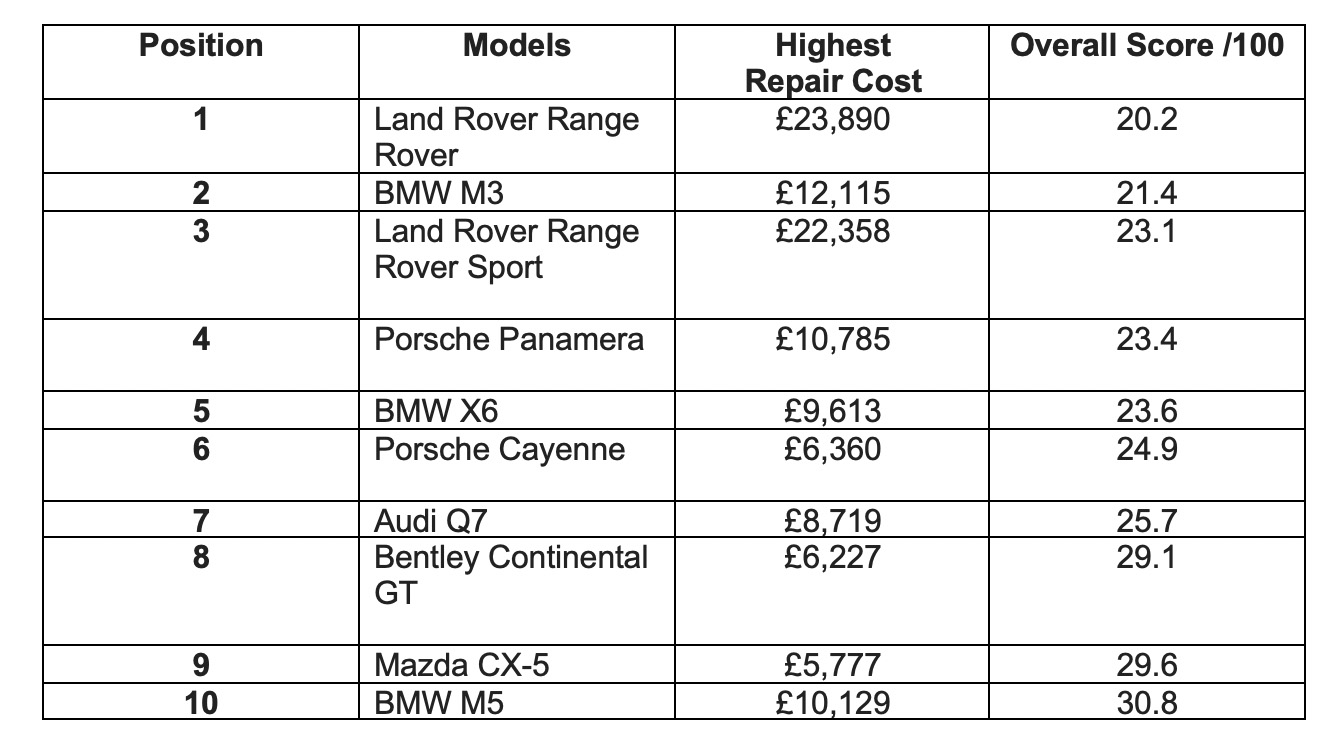 Revealed: The top 10 most unreliable used cars in the UK – Car Dealer