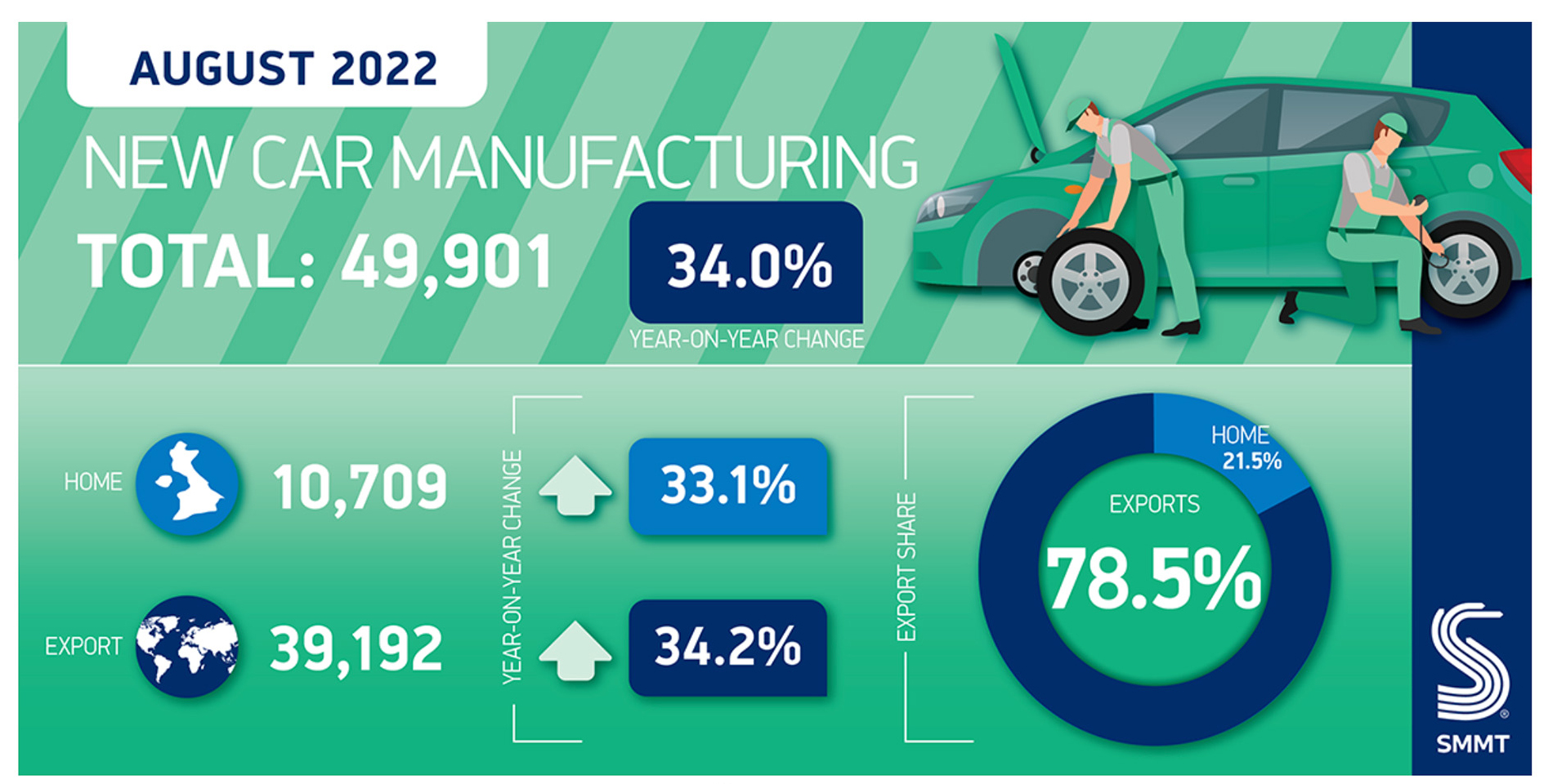 Car output rises for fourth consecutive month but record energy costs ...