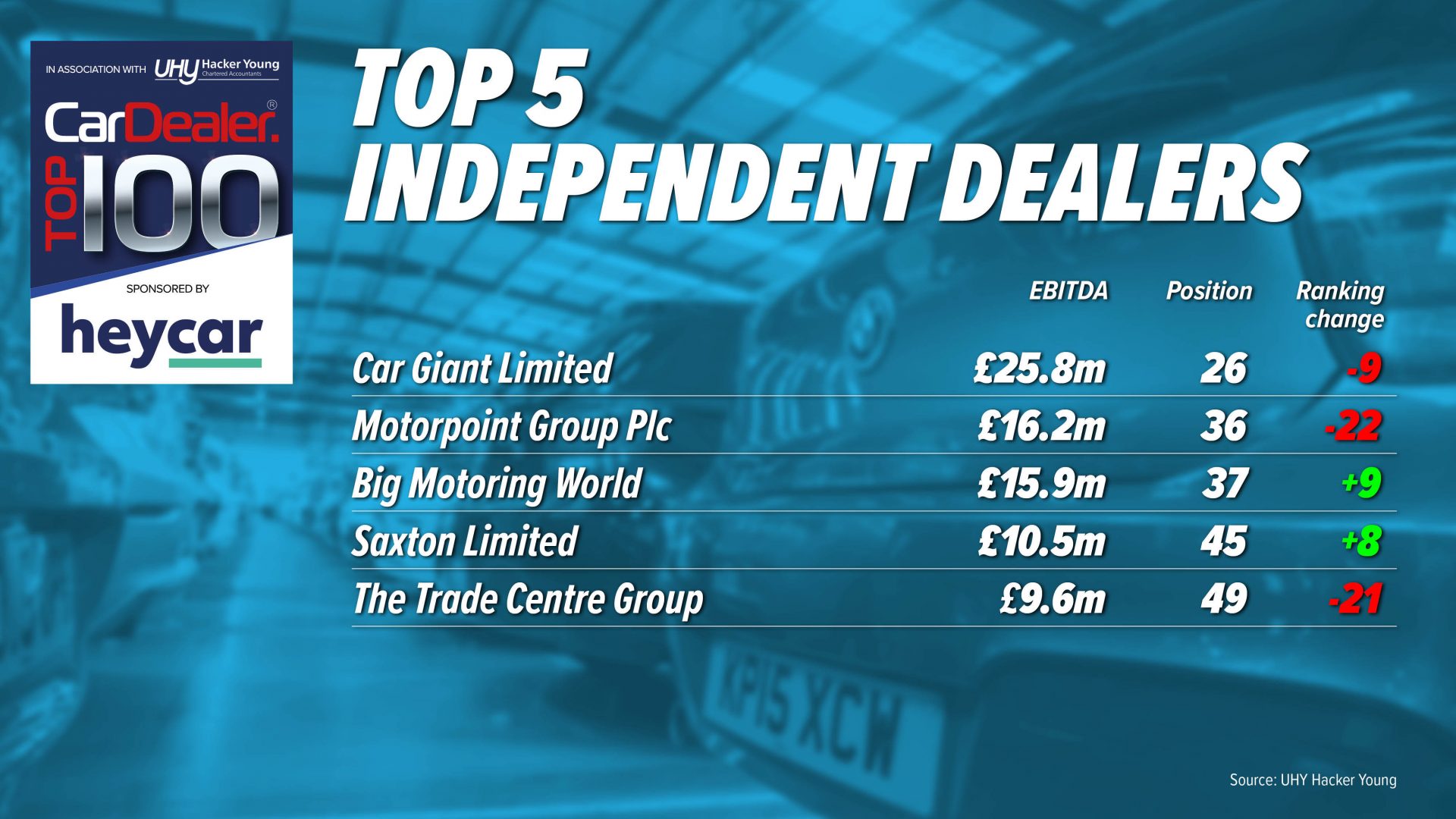 Car Dealer Top 100 Britain’s most profitable dealers clock up £2.78bn