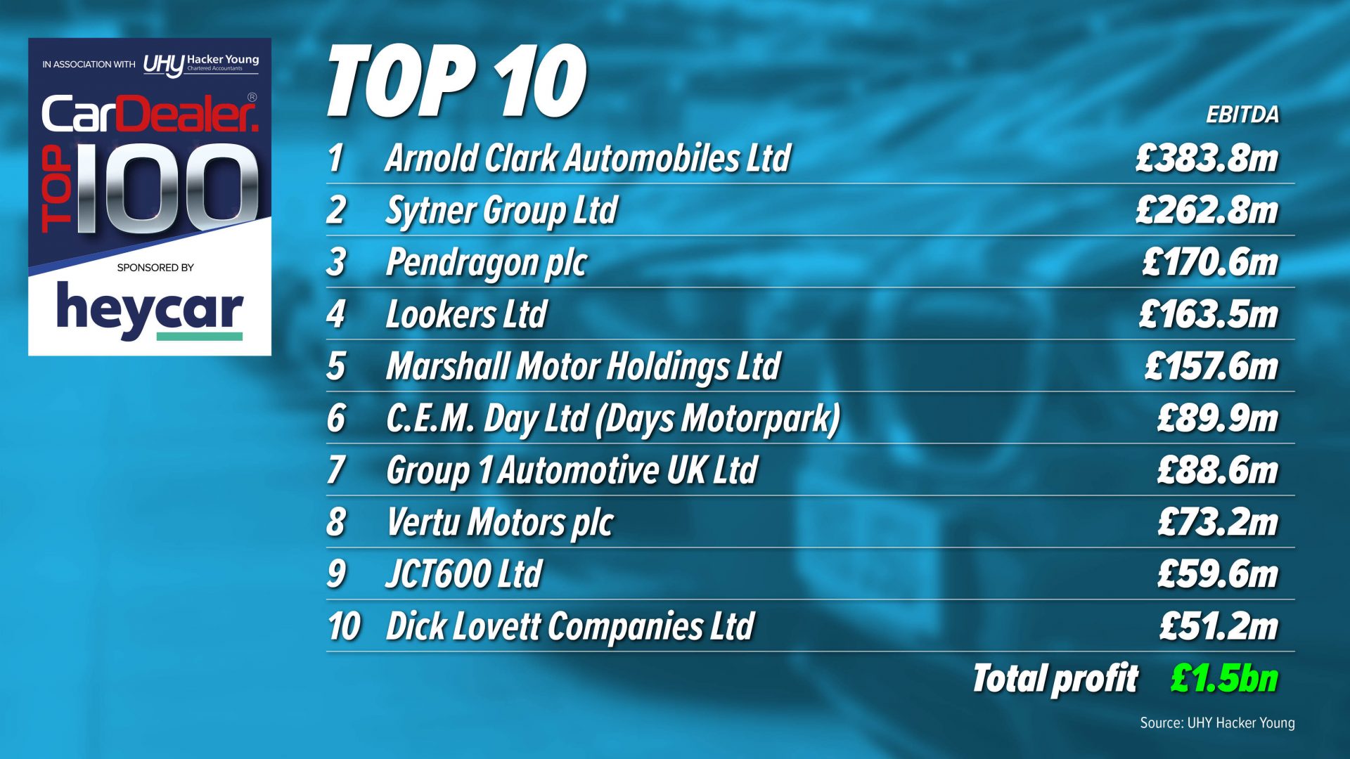 Car Dealer Top 100 Britain’s most profitable dealers clock up £2.78bn
