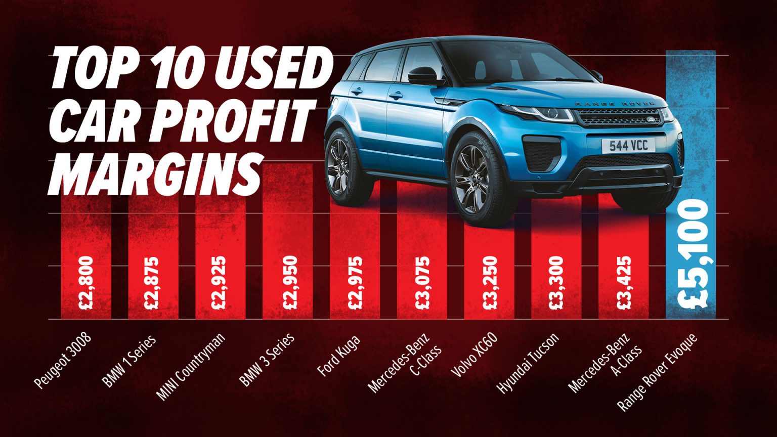 Data shows Land Rover profit margins are booming for used car dealers