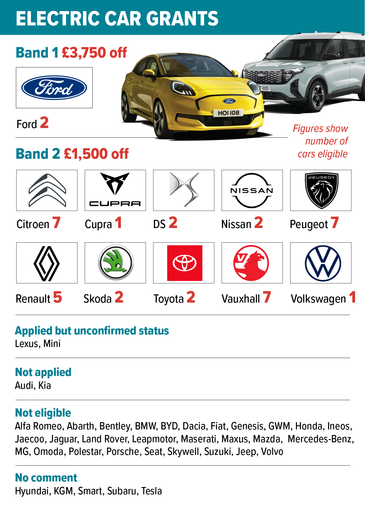 Electric Car Grants Status Sept 2 updated