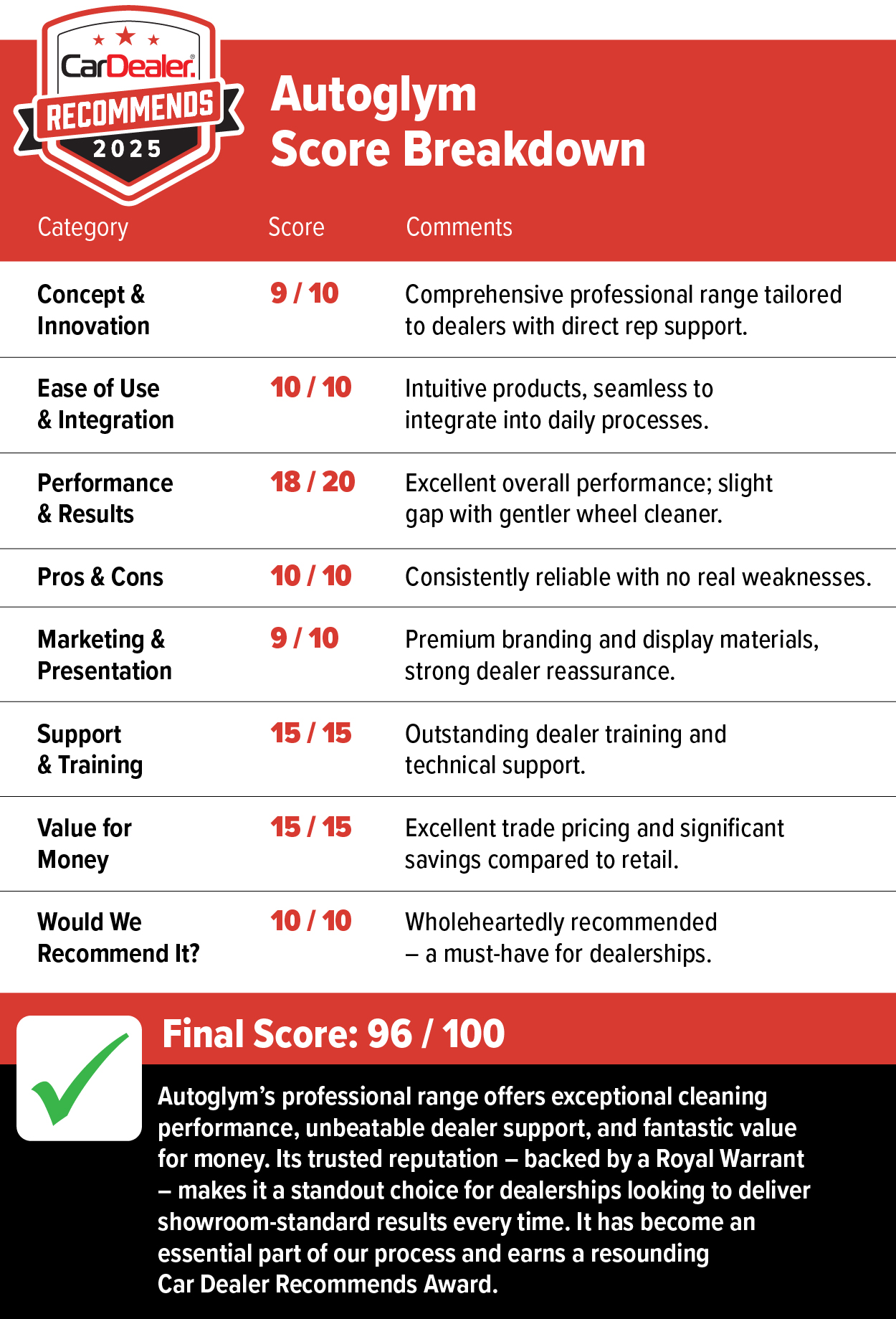 Score breakdown Autoglym