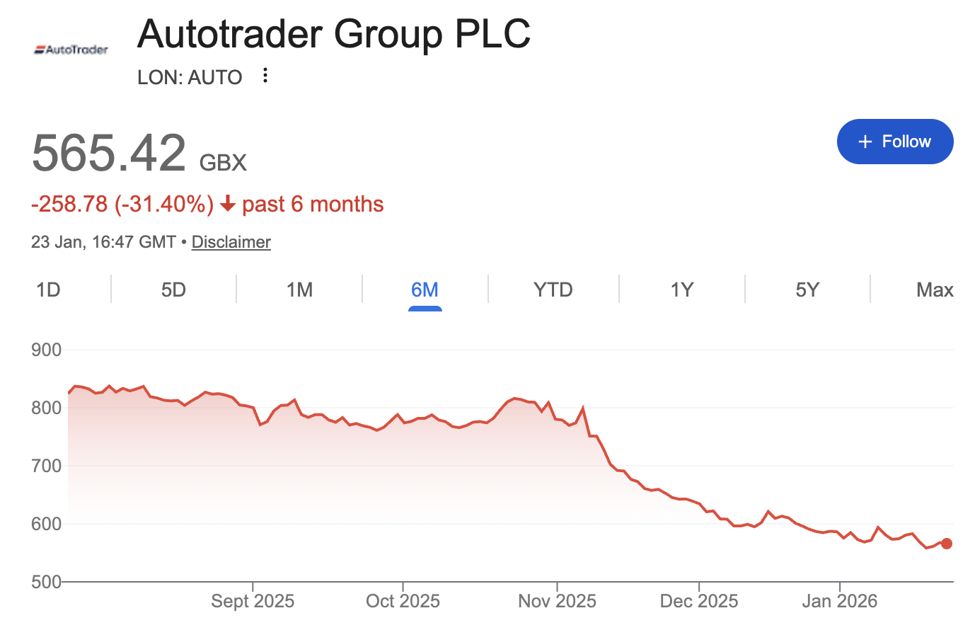 Autotrader share price
