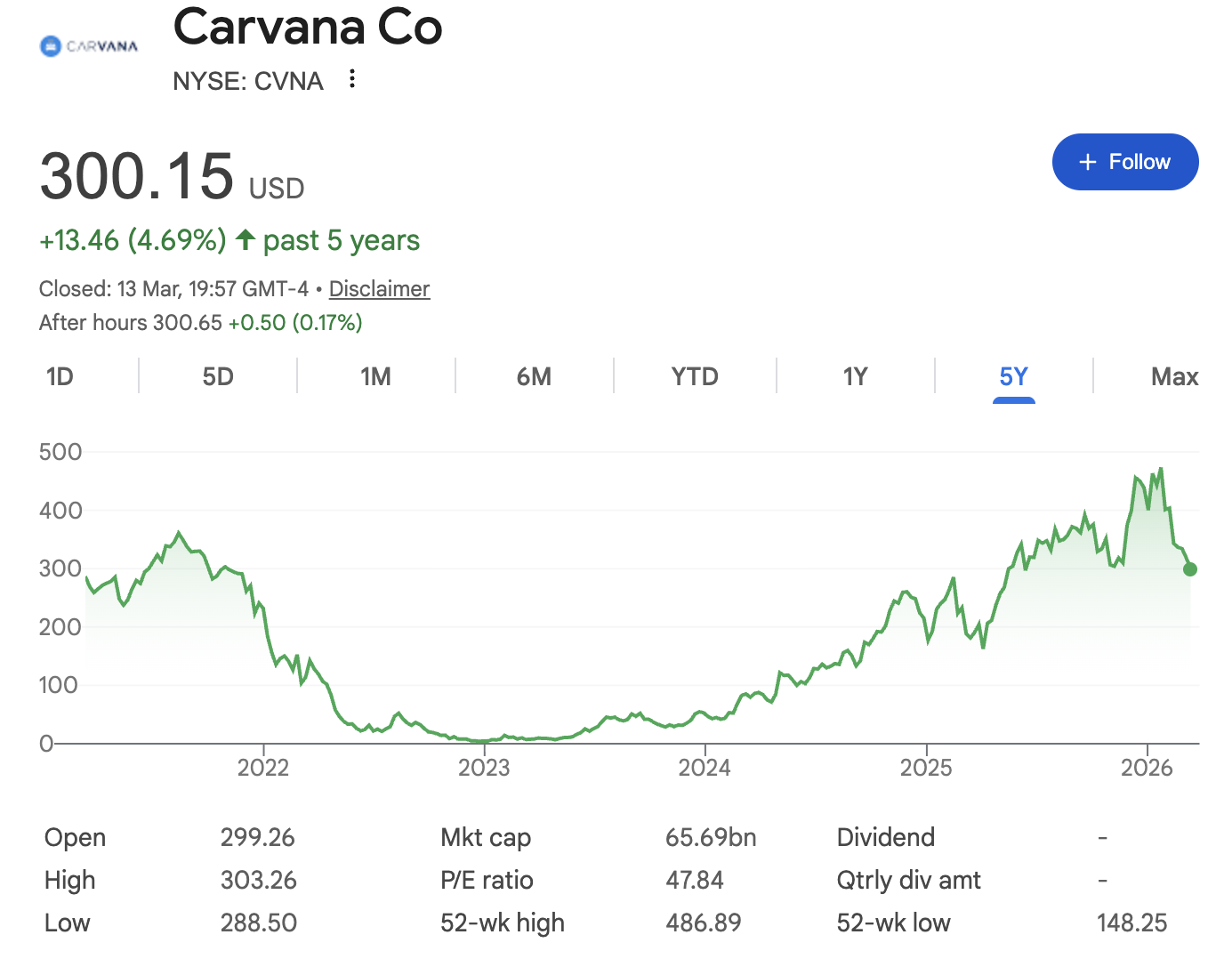 Google: Carvana share price